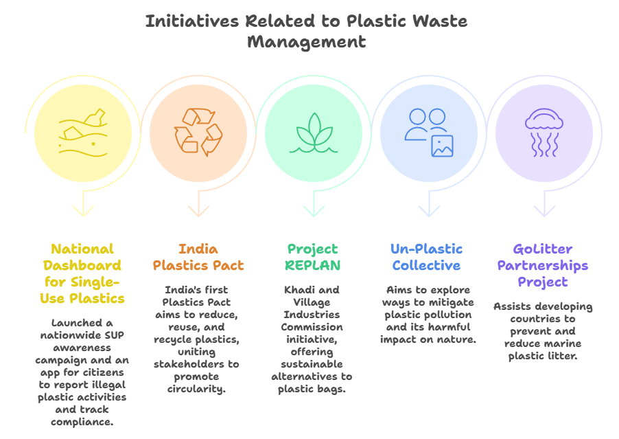 Initiatives Related to Plastic Waste Management